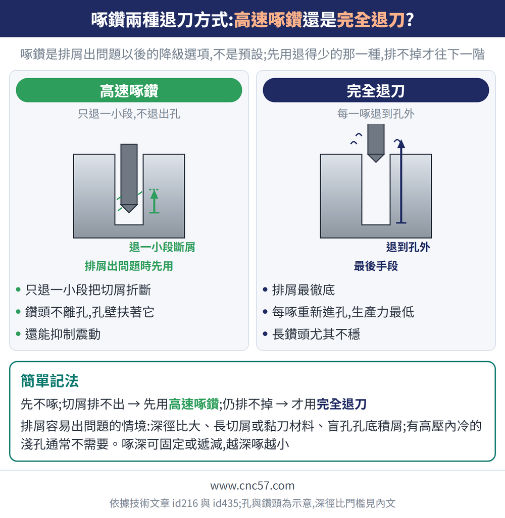 啄鑽兩種退刀方式:高速啄鑽還是完全退刀?— 示意圖:高速啄鑽(只退一小段,不退出孔):排屑出問題時先用、只退一小段把切屑折斷、鑽頭不離孔,孔壁扶著它、還能抑制震動;完全退刀(每一啄退到孔外):最後手段、排屑最徹底、每啄重新進孔,生產力最低、長鑽頭尤其不穩;簡單記法:先不啄;切屑排不出 → 先用高速啄鑽;仍排不掉 → 才用完全退刀。排屑容易出問題的情境:深徑比大、長切屑或黏刀材料、盲孔孔底積屑;有高壓內冷的淺孔通常不需要。啄深可固定或遞減,越深啄越小