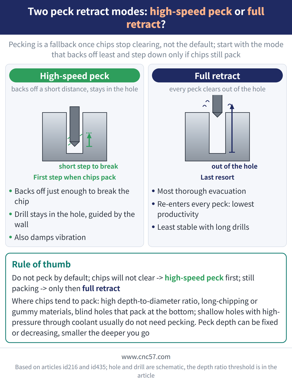 Two peck retract modes: high-speed peck or full retract? - diagram: High-speed peck (backs off a short distance, stays in the hole): first step when chips pack, backs off just enough to break the chip, drill stays in the hole guided by the wall, also damps vibration; Full retract (every peck clears out of the hole): last resort, most thorough evacuation, re-enters every peck so productivity is lowest, least stable with long drills; Rule of thumb: do not peck by default; if chips will not clear, use high-speed peck first; if they still pack, only then use full retract. Where chips tend to pack: high depth-to-diameter ratio, long-chipping or gummy materials, blind holes that pack at the bottom; shallow holes with high-pressure through coolant usually do not need pecking. Peck depth can be fixed or decreasing, smaller the deeper you go