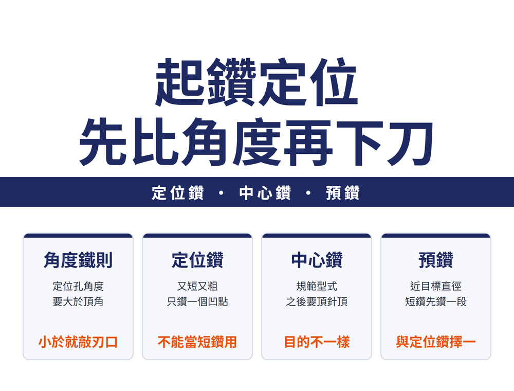起鑽定位三種方法比較:定位鑽、中心鑽與預鑽的分工與角度鐵則