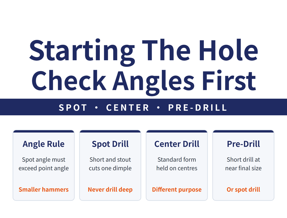 Three hole-starting methods compared: spot drilling, center drilling and pre-drilling, with the angle rule