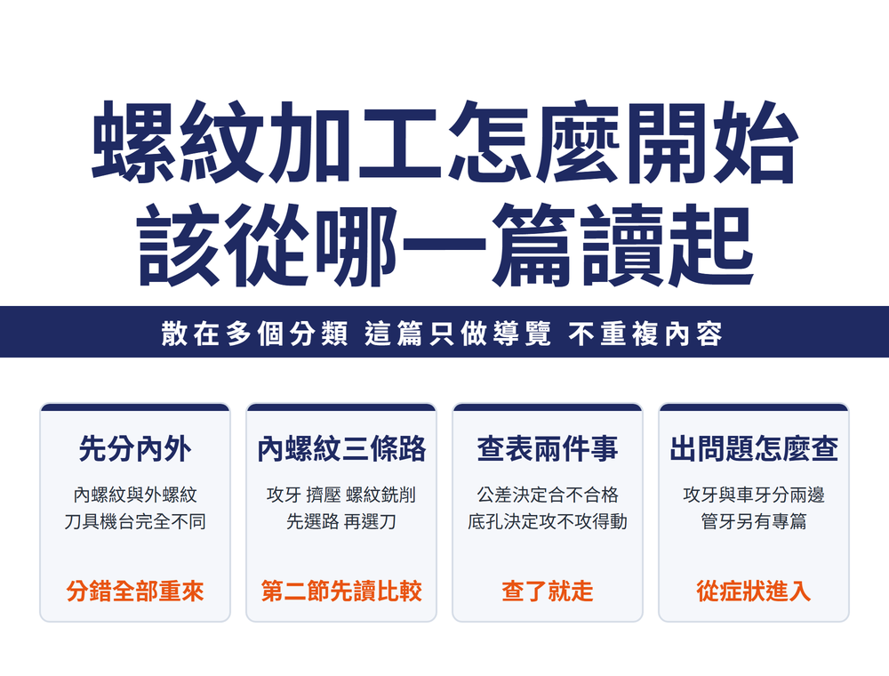 螺紋加工導讀首圖:標題〈螺紋加工怎麼開始:該從哪一篇讀起〉,導線〈散在多個分類,這篇只做導覽,不重複內容〉;四張卡依序為——先分內外(內螺紋與外螺紋的刀具機台完全不同,分錯全部重來)、內螺紋三條路(攻牙、擠壓、螺紋銑削,先選路再選刀,第二節先讀比較)、查表兩件事(公差決定合不合格,底孔決定攻不攻得動,查了就走)、出問題怎麼查(攻牙與車牙分兩邊,管牙另有專篇,從症狀進入)