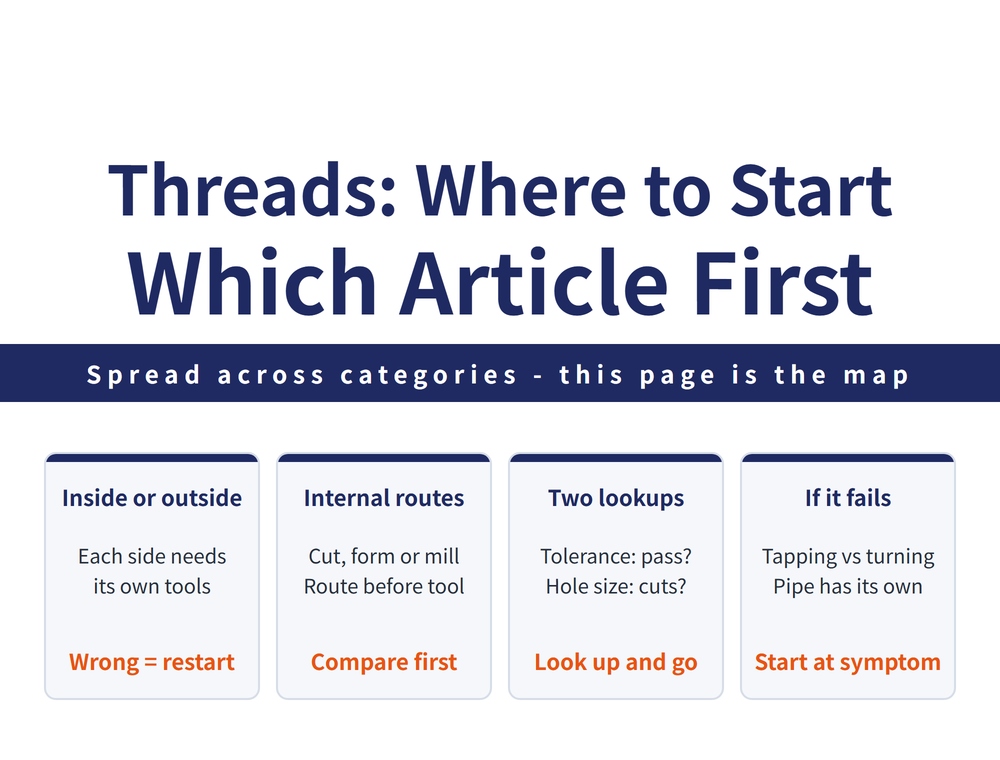 Reading-guide hero card for thread machining. Title: Threads: Where to Start / Which Article First. Banner: spread across categories - this page is the map. Four cards - Inside or outside: each side needs its own tools (wrong = restart); Internal routes: cut, form or mill, route before tool (compare first); Two lookups: tolerance - pass? hole size - cuts? (look up and go); If it fails: tapping vs turning, pipe has its own (start at symptom).