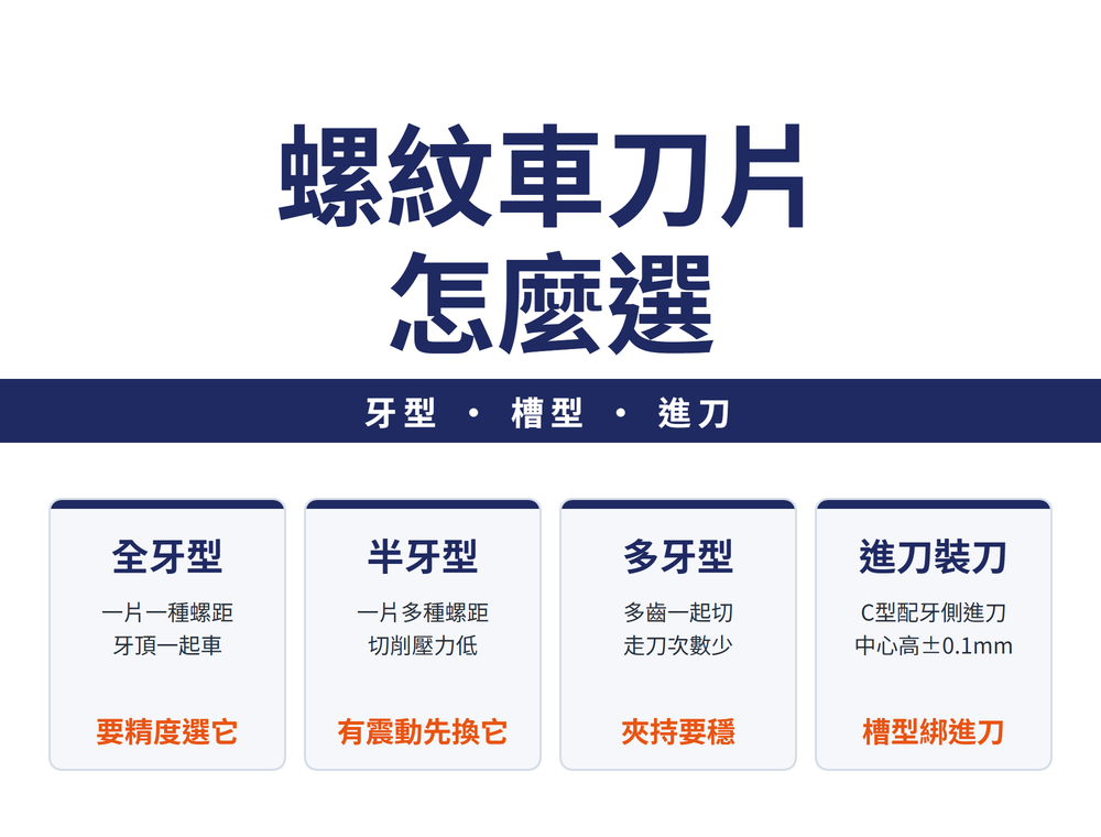 螺紋車刀片怎麼選:牙型、槽型、進刀。全牙型(一片一種螺距、牙頂一起車、要精度選它);半牙型(一片多種螺距、切削壓力低、有震動先換它);多牙型(多齒一起切、走刀次數少、夾持要穩);進刀裝刀(C型配牙側進刀、中心高±0.1mm、槽型綁進刀)