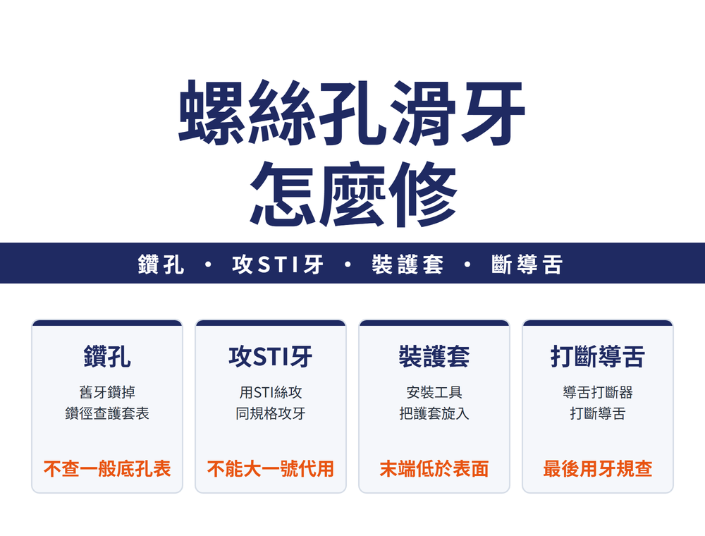 螺絲孔滑牙怎麼修:鑽孔、攻STI牙、裝護套、斷導舌。鑽孔(舊牙鑽掉、鑽徑查護套表、不查一般底孔表);攻STI牙(用STI絲攻、同規格攻牙、不能大一號代用);裝護套(安裝工具把護套旋入、末端低於表面);打斷導舌(導舌打斷器打斷導舌、最後用牙規查)