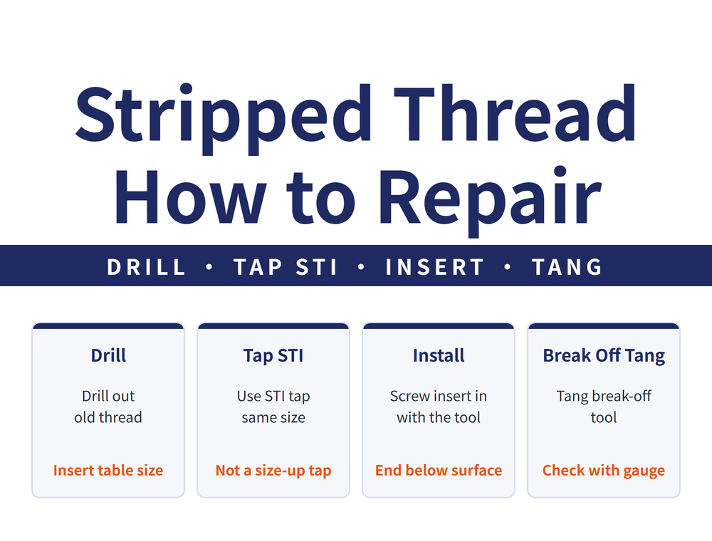 Stripped Thread: How to Repair. Drill, Tap STI, Insert, Tang. Drill (drill out old thread, insert table size); Tap STI (use STI tap, same size, not a size-up tap); Install (screw insert in with the tool, end below surface); Break Off Tang (tang break-off tool, check with gauge)