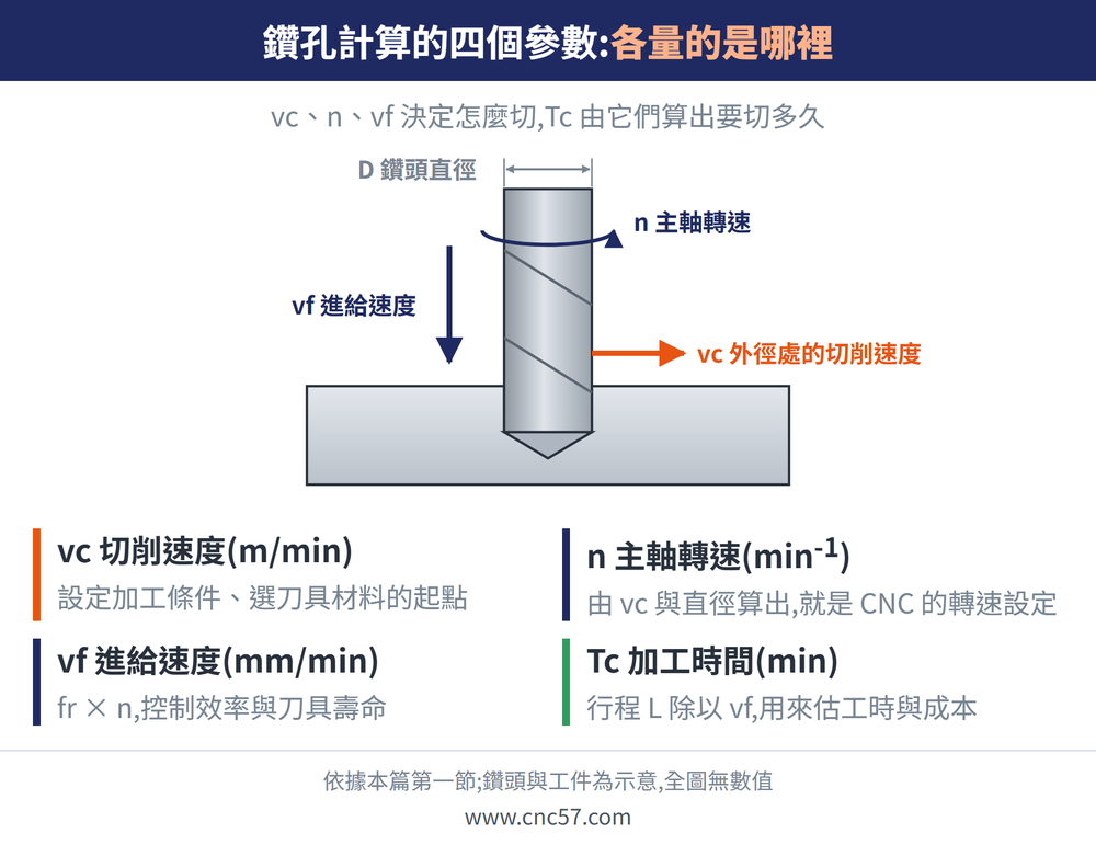 鑽孔計算的四個參數各量的是哪裡:n 主軸轉速、vc 鑽頭外徑處的切削速度、vf 進給速度、D 鑽頭直徑;Tc 加工時間由行程 L 除以 vf 算出