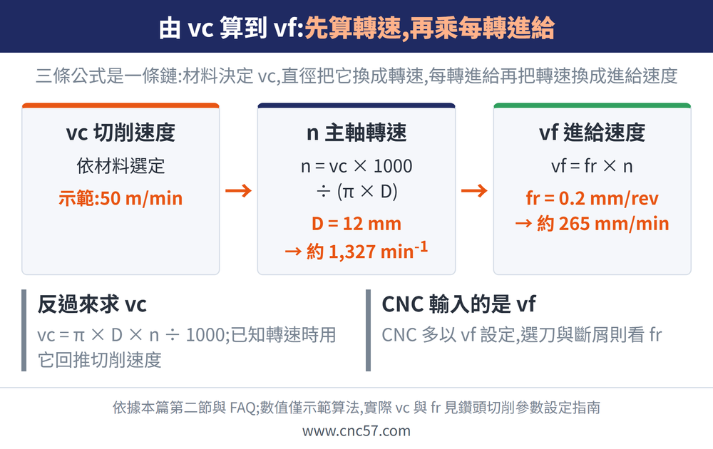 由 vc 算到 vf 的換算鏈:vc 依材料選定(示範 50 m/min)→ n = vc×1000÷(π×D),D 12 mm 約 1,327 min⁻¹ → vf = fr×n,fr 0.2 mm/rev 約 265 mm/min