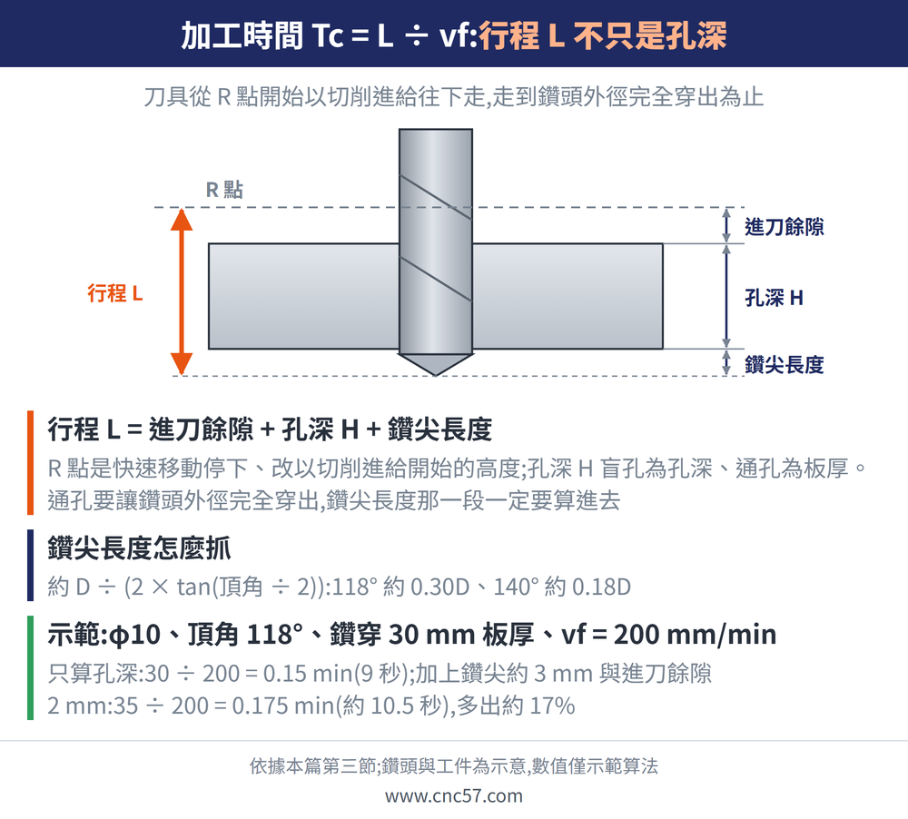 加工時間 Tc = L ÷ vf:行程 L = 進刀餘隙 + 孔深 H + 鑽尖長度;示範 φ10、頂角 118°、鑽穿 30 mm 板厚,只算孔深 9 秒,含鑽尖與餘隙約 10.5 秒