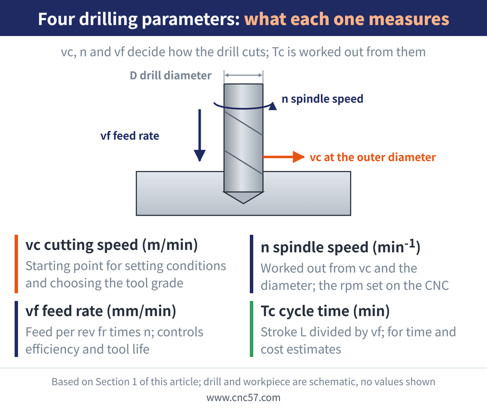 What each drilling parameter measures: n spindle speed, vc cutting speed at the drill outer diameter, vf feed rate, D drill diameter; Tc cycle time is stroke L divided by vf