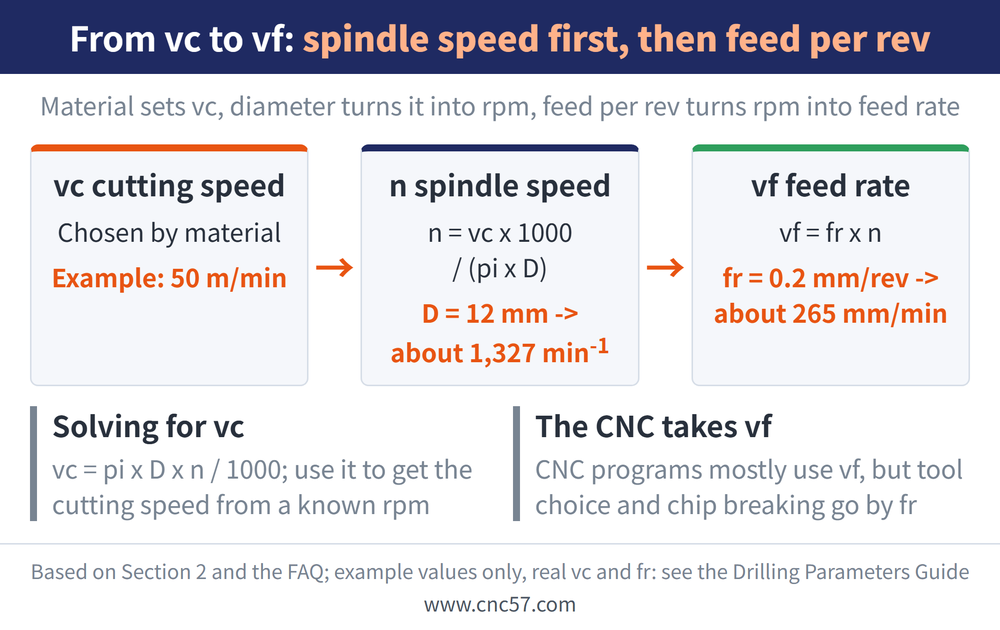 From vc to vf: vc chosen by material (example 50 m/min), n = vc x 1000 / (pi x D) gives about 1,327 rpm at D 12 mm, vf = fr x n gives about 265 mm/min at fr 0.2 mm/rev