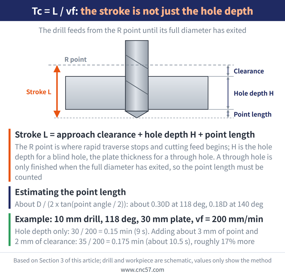 Cycle time Tc = L / vf, where stroke L = approach clearance + hole depth H + point length; example 10 mm drill, 118 deg point, 30 mm plate: 9 s on hole depth alone, about 10.5 s with point and clearance