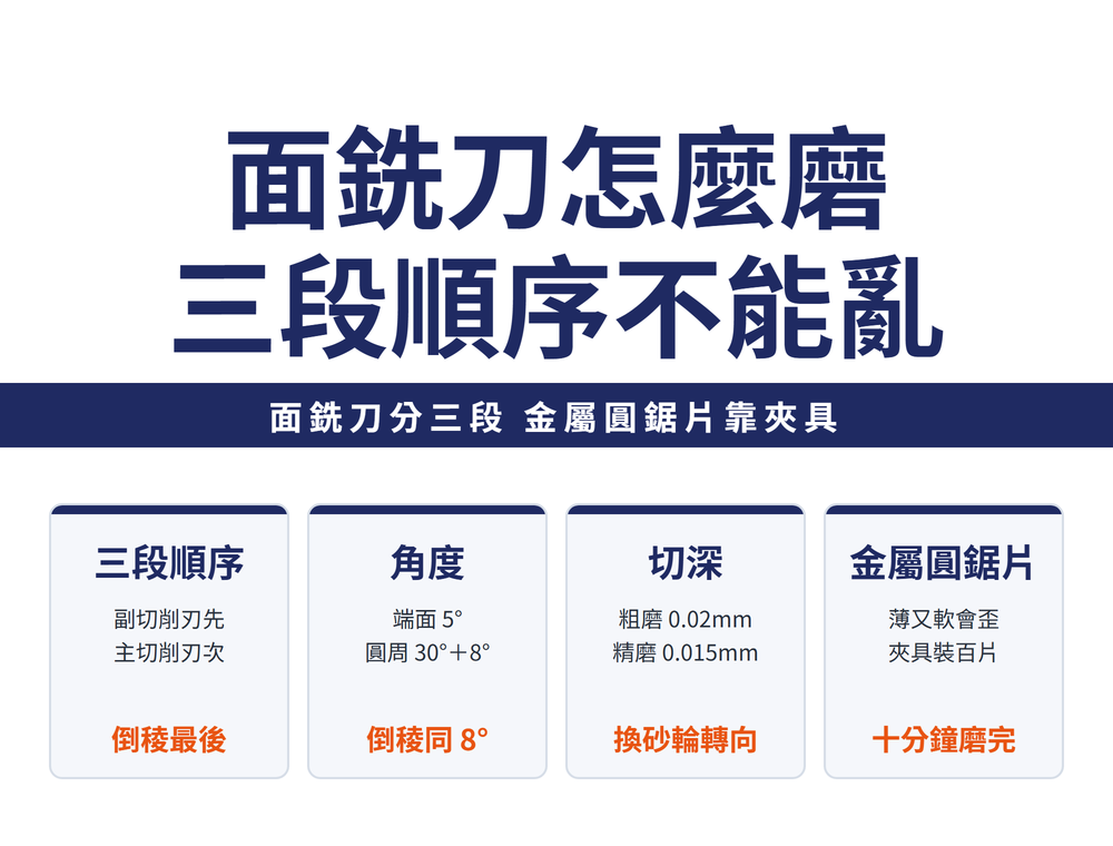 銑刀修磨首圖:主標〈面銑刀怎麼磨／三段順序不能亂〉,導線帶〈面銑刀分三段 金屬圓鋸片靠夾具〉;四張速覽卡——三段順序(副切削刃先／主切削刃次／橘字:倒稜最後)、角度(端面 5°／圓周 30°＋8°／橘字:倒稜同 8°)、切深(粗磨 0.02mm／精磨 0.015mm／橘字:換砂輪轉向)、金屬圓鋸片(薄又軟會歪／夾具裝百片／橘字:十分鐘磨完)