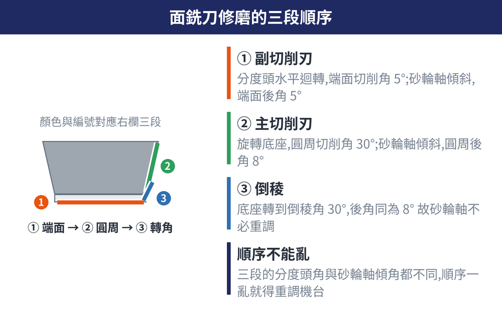 面銑刀修磨的三段順序 概念圖:① 副切削刃(分度頭水平迴轉,端面切削角 5°;砂輪軸傾斜,端面後角 5°)、② 主切削刃(旋轉底座,圓周切削角 30°;砂輪軸傾斜,圓周後角 8°)、③ 倒稜(底座轉到倒稜角 30°,後角同為 8° 故砂輪軸不必重調)、順序不能亂(三段的分度頭角與砂輪軸傾角都不同,順序一亂就得重調機台)