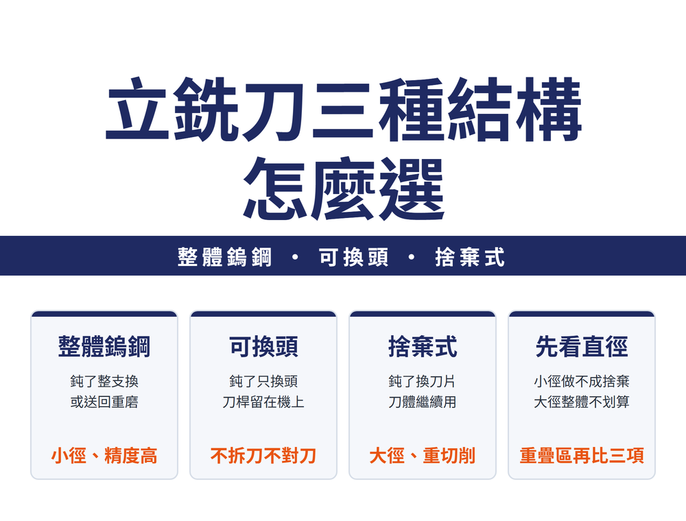 立銑刀三種結構怎麼選:整體鎢鋼、可換頭、捨棄式。整體鎢鋼(鈍了整支換、或送回重磨;小徑、精度高);可換頭(鈍了只換頭、刀桿留在機上;不拆刀不對刀);捨棄式(鈍了換刀片、刀體繼續用;大徑、重切削);先看直徑(小徑做不成捨棄、大徑整體不划算;重疊區再比三項)