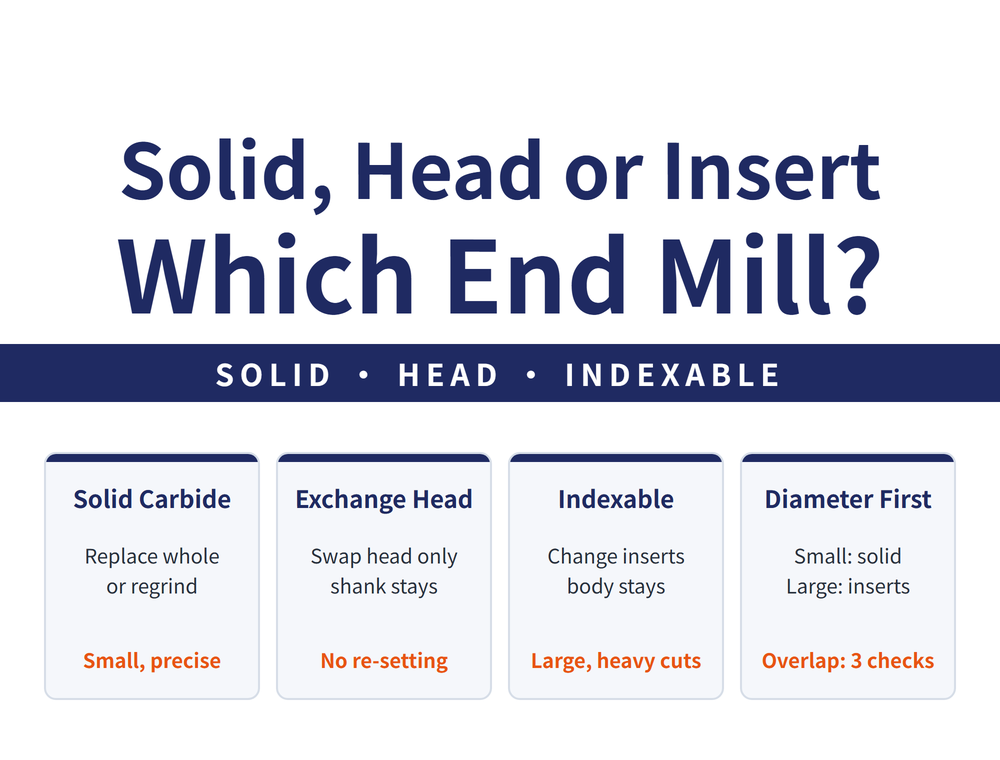Solid, Head or Insert: Which End Mill? Solid, head, indexable. Solid Carbide (replace whole or regrind; small, precise); Exchange Head (swap head only, shank stays; no re-setting); Indexable (change inserts, body stays; large, heavy cuts); Diameter First (small: solid, large: inserts; overlap: 3 checks)