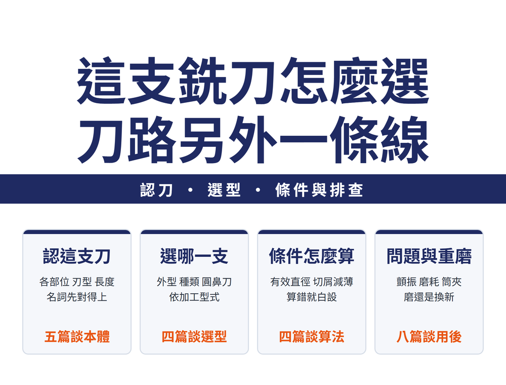 立銑刀導讀首圖:主標〈這支銑刀怎麼選／刀路另外一條線〉,導線帶〈認刀・選型・條件與排查〉;四張速覽卡——認這支刀(各部位 刃型 長度／名詞先對得上／橘字:五篇談本體)、選哪一支(外型 種類 圓鼻刀／依加工型式／橘字:四篇談選型)、條件怎麼算(有效直徑 切屑減薄／算錯就白設／橘字:四篇談算法)、問題與重磨(顫振 磨耗 筒夾／磨還是換新／橘字:八篇談用後)