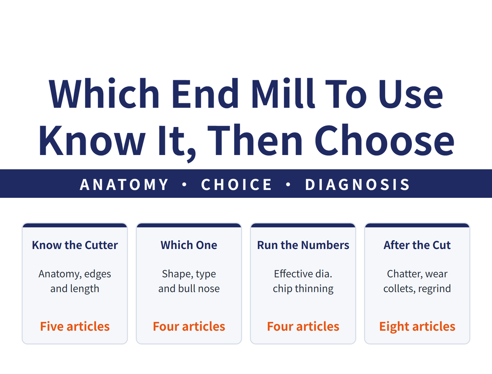 End mill guide hero: main title Which End Mill To Use / Know It, Then Choose; ribbon ANATOMY, CHOICE, DIAGNOSIS; four quick cards - Know the Cutter (anatomy, edges; and length; five articles), Which One (shape, type; and bull nose; four articles), Run the Numbers (effective dia.; chip thinning; four articles), After the Cut (chatter, wear; collets, regrind; eight articles)
