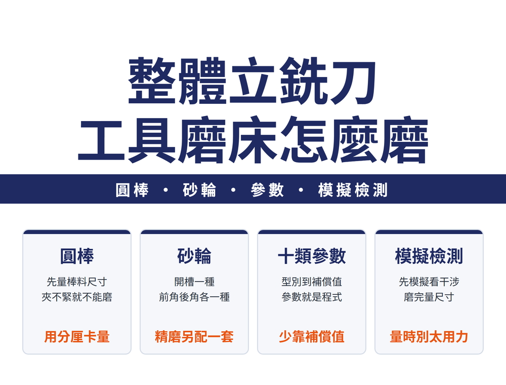 整體立銑刀,工具磨床怎麼磨:圓棒、砂輪、參數、模擬檢測。圓棒(先量棒料尺寸、夾不緊就不能磨;用分厘卡量);砂輪(開槽一種、前角後角各一種;精磨另配一套);十類參數(型別到補償值、參數就是程式;少靠補償值);模擬檢測(先模擬看干涉、磨完量尺寸;量時別太用力)