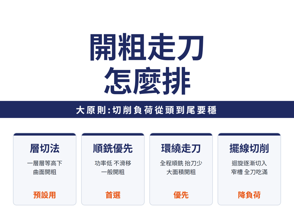 開粗走刀怎麼排導讀首圖:標題〈開粗走刀 怎麼排〉,導線〈大原則:切削負荷從頭到尾要穩〉;四張卡依序為——層切法(一層層等高下 曲面開粗,預設用)、順銑優先(功率低 不滑移 一般開粗,首選)、環繞走刀(全程順銑 抬刀少 大面積開粗,優先)、擺線切削(迴旋逐漸切入 窄槽 全刀吃滿,降負荷)