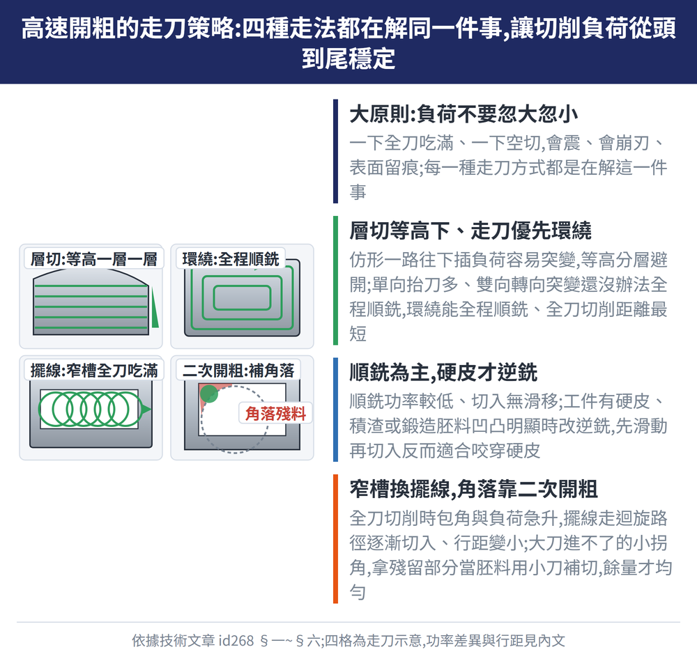 高速開粗的走刀策略:四種走法都在解同一件事,讓切削負荷從頭到尾穩定 — 示意圖:大原則:負荷不要忽大忽小:一下全刀吃滿、一下空切,會震、會崩刃、表面留痕;每一種走刀方式都是在解這一件事;層切等高下、走刀優先環繞:仿形一路往下插負荷容易突變,等高分層避開;單向抬刀多、雙向轉向突變還沒辦法全程順銑,環繞能全程順銑、全刀切削距離最短;順銑為主,硬皮才逆銑:順銑功率較低、切入無滑移;工件有硬皮、積渣或鍛造胚料凹凸明顯時改逆銑,先滑動再切入反而適合咬穿硬皮;窄槽換擺線,角落靠二次開粗:全刀切削時包角與負荷急升,擺線走迴旋路徑逐漸切入、行距變小;大刀進不了的小拐角,拿殘留部分當胚料用小刀補切,餘量才均勻