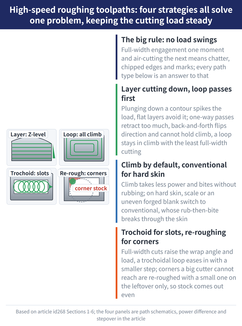 High-speed roughing toolpaths: four strategies all solve one problem, keeping the cutting load steady - diagram: The big rule: no load swings: Full-width engagement one moment and air-cutting the next means chatter, chipped edges and marks; every path type below is an answer to that; Layer cutting down, loop passes first: Plunging down a contour spikes the load, flat layers avoid it; one-way passes retract too much, back-and-forth flips direction and cannot hold climb, a loop stays in climb with the least full-width cutting; Climb by default, conventional for hard skin: Climb takes less power and bites without rubbing; on hard skin, scale or an uneven forged blank switch to conventional, whose rub-then-bite breaks through the skin; Trochoid for slots, re-roughing for corners: Full-width cuts raise the wrap angle and load, a trochoidal loop eases in with a smaller step; corners a big cutter cannot reach are re-roughed with a small one on the leftover only, so stock comes out even