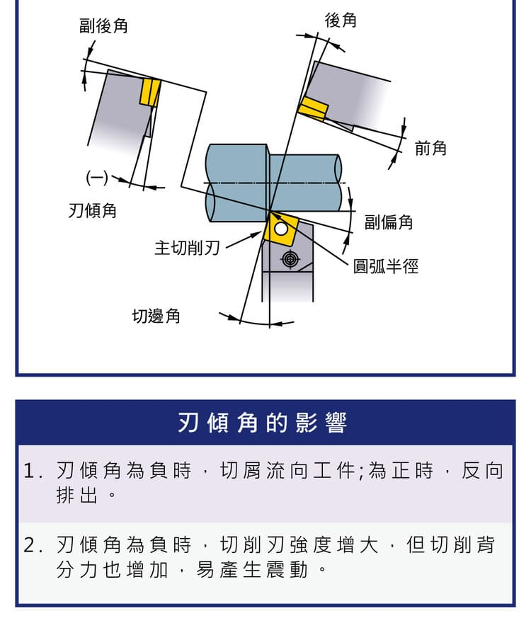 車刀角度總覽:圖上標出副後角、後角、前角、刃傾角、副偏角、主切削刃、圓弧半徑與切邊角;刃傾角的影響:刃傾角為負時切屑流向工件、為正時反向排出;刃傾角為負時切削刃強度增大,但切削背分力也增加,易產生震動