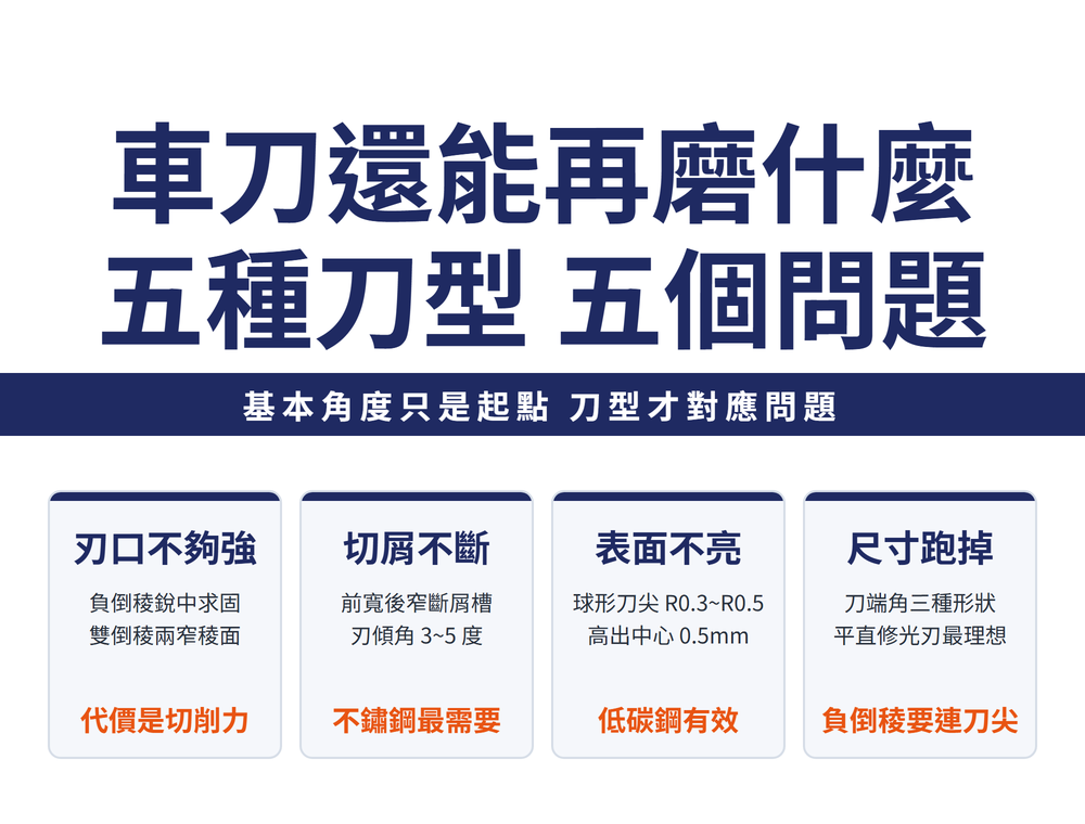 車刀刀型變化首圖:標題〈車刀還能再磨什麼／五種刀型 五個問題〉,導線帶〈基本角度只是起點 刀型才對應問題〉;四張卡——刃口不夠強(負倒稜銳中求固／雙倒稜兩窄稜面／代價是切削力)、切屑不斷(前寬後窄斷屑槽／刃傾角 3~5 度／不鏽鋼最需要)、表面不亮(球形刀尖 R0.3~R0.5／高出中心 0.5mm／低碳鋼有效)、尺寸跑掉(刀端角三種形狀／平直修光刃最理想／負倒稜要連刀尖)