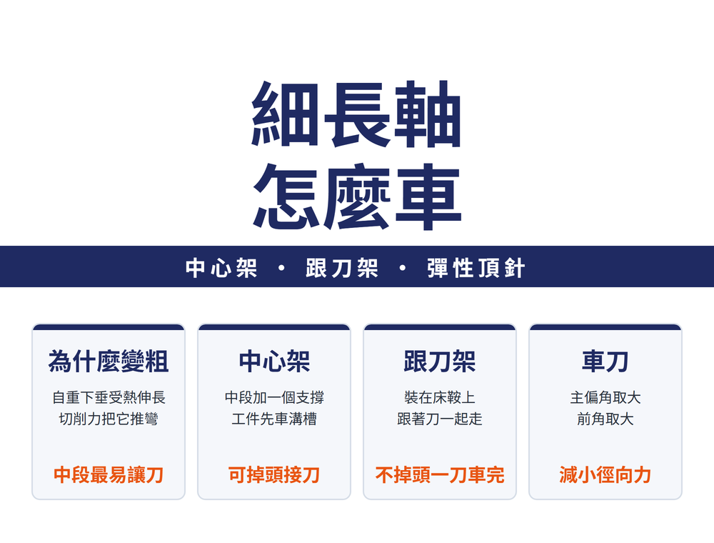 細長軸怎麼車:中心架、跟刀架、彈性頂針。為什麼變粗(自重下垂受熱伸長、切削力把它推彎;中段最易讓刀);中心架(中段加一個支撐、工件先車溝槽;可掉頭接刀);跟刀架(裝在床鞍上、跟著刀一起走;不掉頭一刀車完);車刀(主偏角取大、前角取大;減小徑向力)