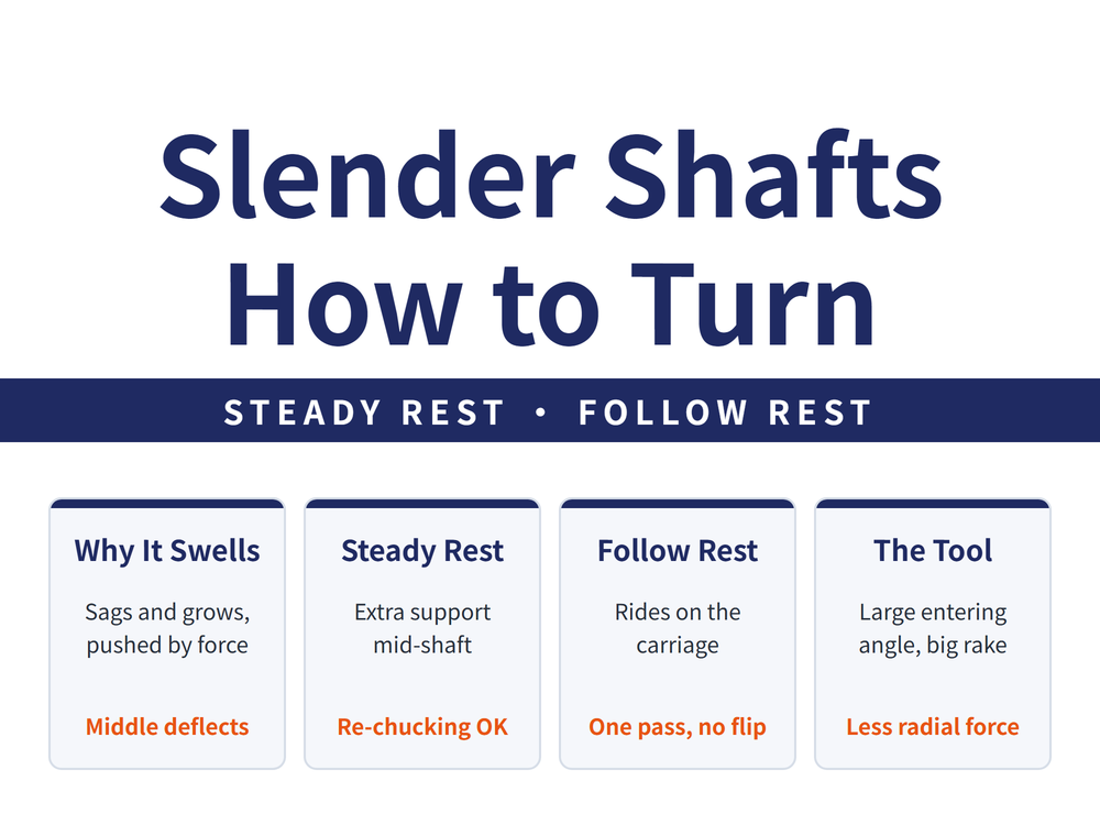 How to turn slender shafts: steady rest, follow rest, elastic center. Why it swells (sags and grows, pushed by force; middle deflects); Steady Rest (extra support mid-shaft; re-chucking OK); Follow Rest (rides on the carriage; one pass, no flip); The Tool (large entering angle, big rake; less radial force)