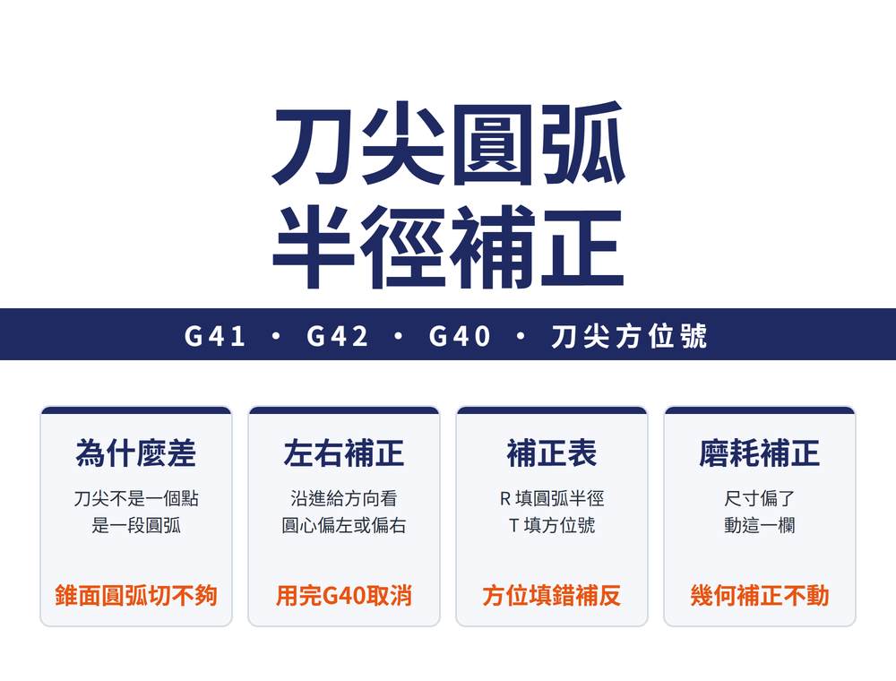 車床刀尖圓弧半徑補正:G41、G42、G40、刀尖方位號。為什麼差(刀尖不是一個點、是一段圓弧;錐面圓弧切不夠);左右補正(沿進給方向看、圓心偏左或偏右;用完G40取消);補正表(R 填圓弧半徑、T 填方位號;方位填錯補反);磨耗補正(尺寸偏了、動這一欄;幾何補正不動)