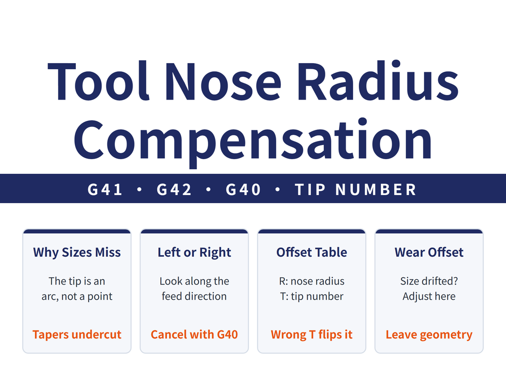 Tool nose radius compensation on CNC lathes: G41, G42, G40 and tip direction. Why sizes miss (the tip is an arc, not a point; tapers undercut); Left or Right (look along the feed direction; cancel with G40); Offset Table (R: nose radius, T: tip number; wrong T flips it); Wear Offset (size drifted? adjust here; leave geometry)