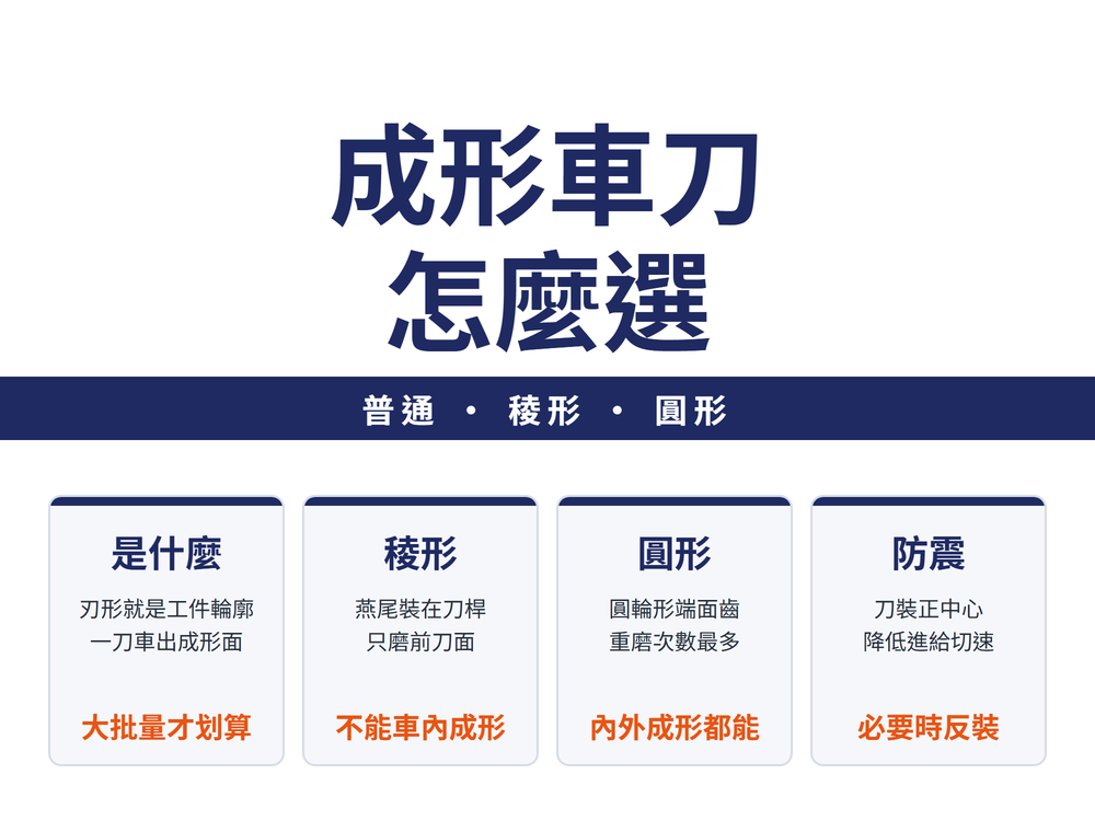 成形車刀怎麼選:普通、稜形、圓形。是什麼(刃形就是工件輪廓、一刀車出成形面;大批量才划算);稜形(燕尾裝在刀桿、只磨前刀面;不能車內成形);圓形(圓輪形端面齒、重磨次數最多;內外成形都能);防震(刀裝正中心、降低進給切速;必要時反裝)