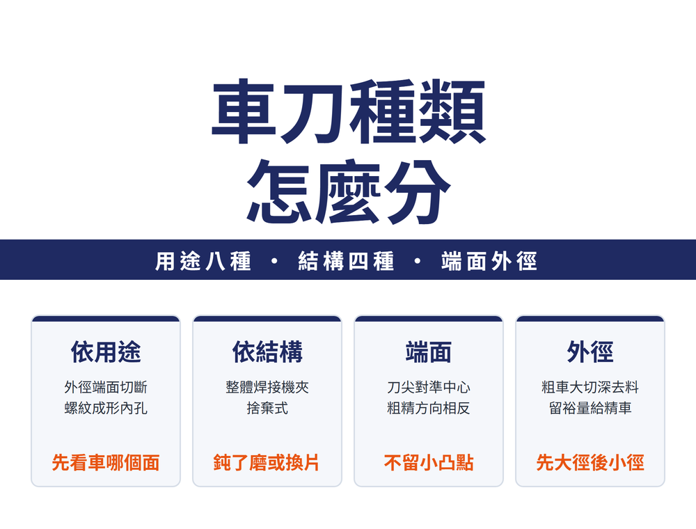車刀種類怎麼分:用途八種、結構四種、端面與外徑。依用途(外徑端面切斷、螺紋成形內孔;先看車哪個面);依結構(整體焊接機夾、捨棄式;鈍了磨或換片);端面(刀尖對準中心、粗精方向相反;不留小凸點);外徑(粗車大切深去料、留裕量給精車;先大徑後小徑)