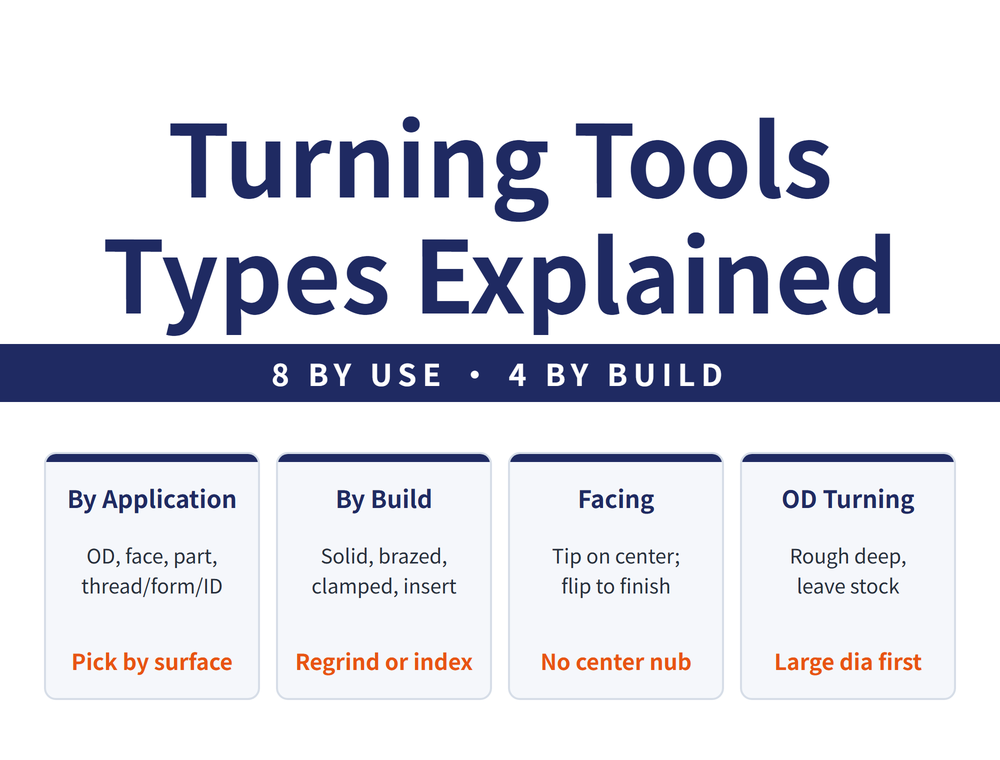 How turning tools are grouped: eight by application, four by construction, facing and OD. By Application (OD, face, part, thread/form/ID; pick by surface); By Build (solid, brazed, clamped, insert; regrind or index); Facing (tip on center, flip to finish; no center nub); OD Turning (rough deep, leave stock; large dia first)