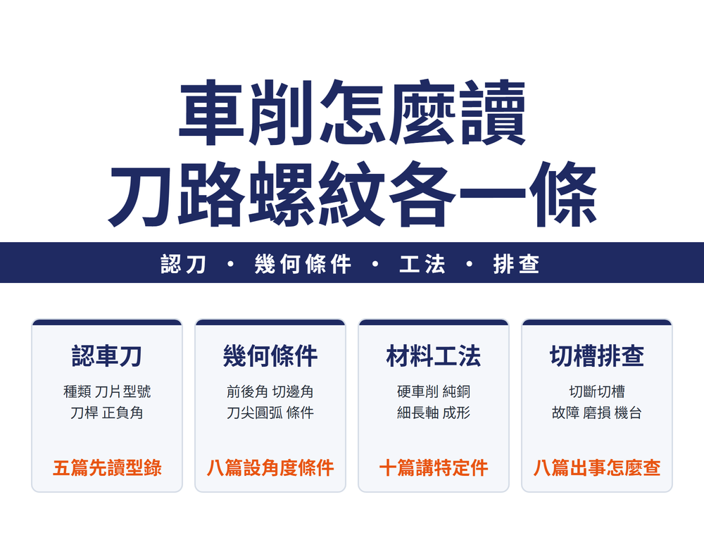 車削導讀首圖:主標〈車削怎麼讀／刀路螺紋各一條〉,導線帶〈認刀・幾何條件・工法・排查〉;四張速覽卡——認車刀(種類 刀片型號／刀桿 正負角／橘字:五篇先讀型錄)、幾何條件(前後角 切邊角／刀尖圓弧 條件／橘字:八篇設角度條件)、材料工法(硬車削 純銅／細長軸 成形／橘字:十篇講特定件)、切槽排查(切斷切槽／故障 磨損 機台／橘字:八篇出事怎麼查)