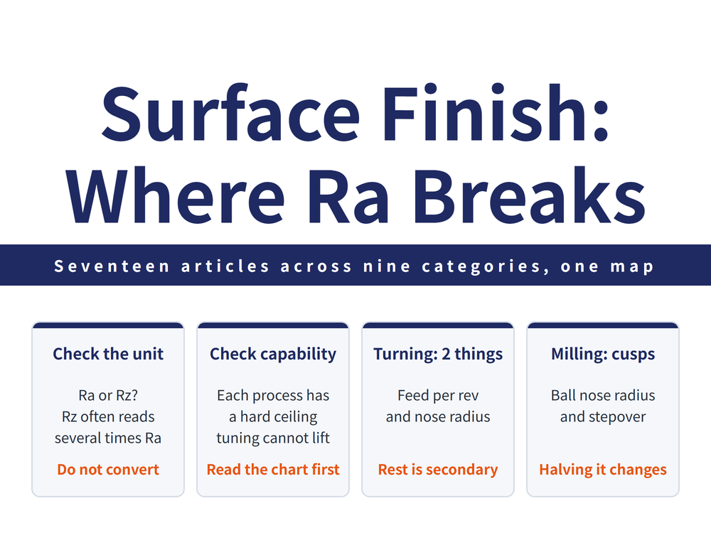 Reading-guide hero card for surface finish. Title: Surface Finish: Where Ra Breaks. Banner: seventeen articles across nine categories, one map. Four cards - Check the unit: Ra or Rz? Rz often reads several times Ra (do not convert); Check capability: each process has a hard ceiling tuning cannot lift (read the chart first); Turning, 2 things: feed per rev and nose radius (rest is secondary); Milling, cusps: ball nose radius and stepover (halving it changes).
