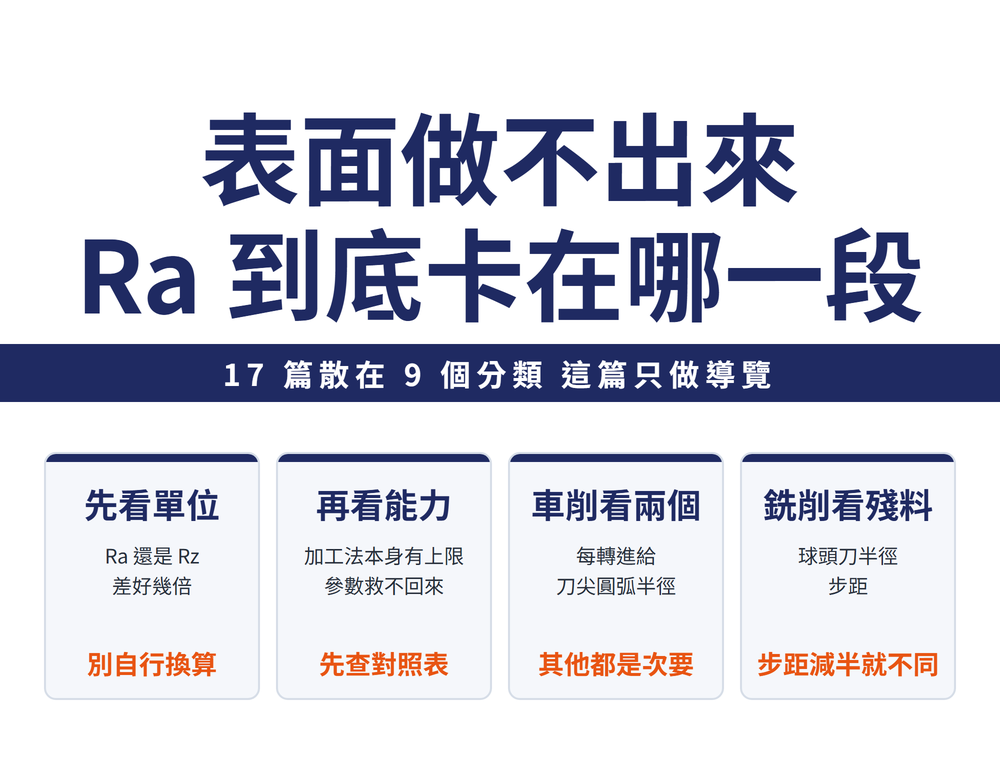表面粗糙度導讀首圖:標題〈表面做不出來:Ra 到底卡在哪一段〉,導線〈17 篇散在 9 個分類,這篇只做導覽〉;四張卡依序為——先看單位(Ra 還是 Rz,差好幾倍,別自行換算)、再看能力(加工法本身有上限,參數救不回來,先查對照表)、車削看兩個(每轉進給與刀尖圓弧半徑,其他都是次要)、銑削看殘料(球頭刀半徑與步距,步距減半就不同)