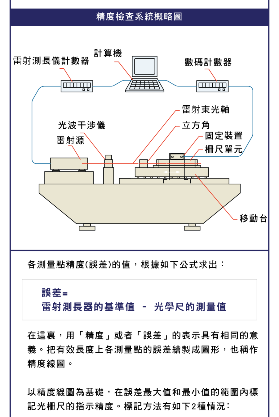 分辨率與訊號內插原理