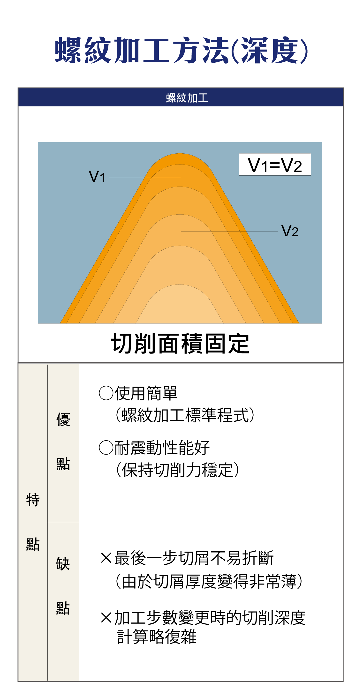 切削面積固定(V1＝V2)的分層示意與優缺點:使用簡單、耐震;最後一步切屑不易折斷、改步數時計算略複雜