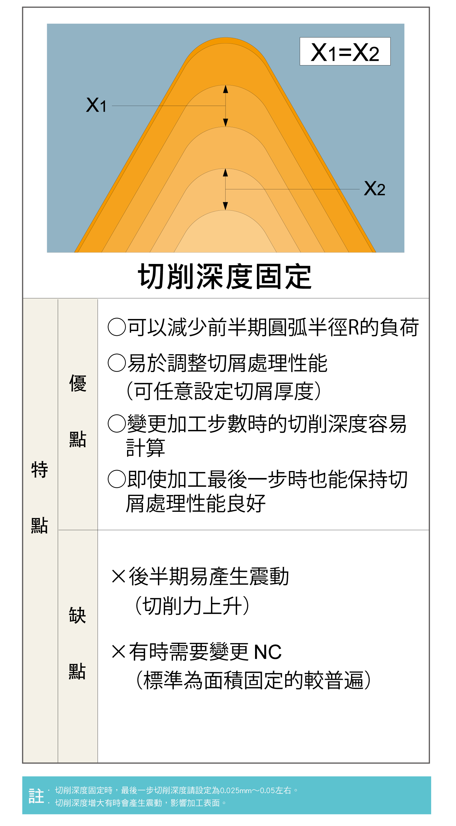 切削深度固定(X1＝X2)的分層示意與優缺點:前半期刀尖圓弧負荷小、切屑處理好調整;後半期易震動,註明最後一步切深 0.025~0.05mm