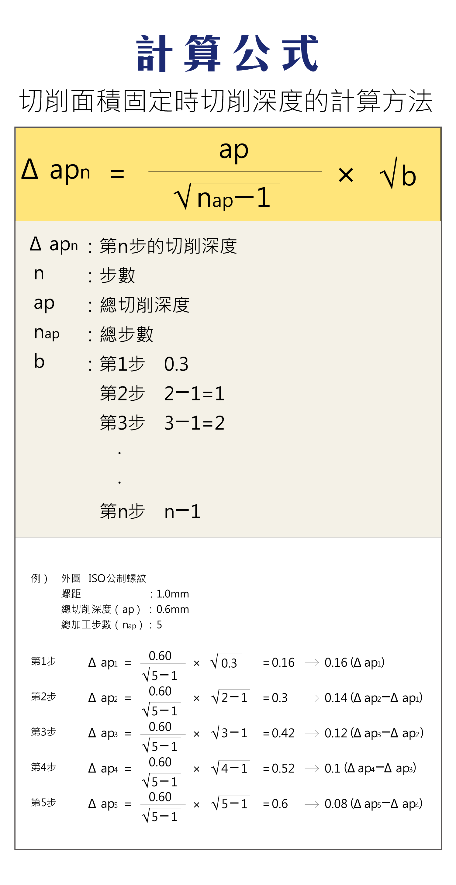 切削面積固定時切削深度的計算公式與 ISO 公制外螺紋(螺距 1.0、總切深 0.6、5 步)算例