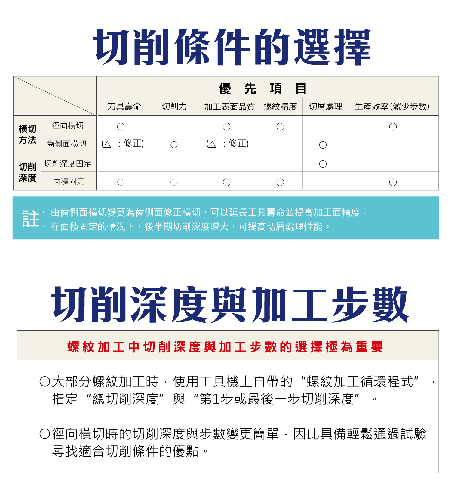 切削條件的選擇:徑向、牙側橫切與切深固定、面積固定,對刀具壽命、切削力、表面、精度、切屑、效率的適合對照;以及切削深度與加工步數說明