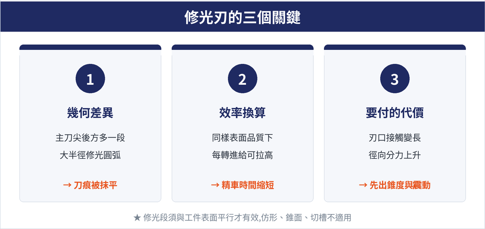 修光刃的三個關鍵概念卡:第一張,幾何差異,主刀尖後方多一段大半徑修光圓弧,刀痕被抹平;第二張,效率換算,同樣表面品質下每轉進給可拉高,精車時間縮短;第三張,要付的代價,刃口接觸變長、徑向分力上升,先出現錐度與震動;卡片下方註明修光段須與工件表面平行才有效,仿形、錐面、切槽不適用