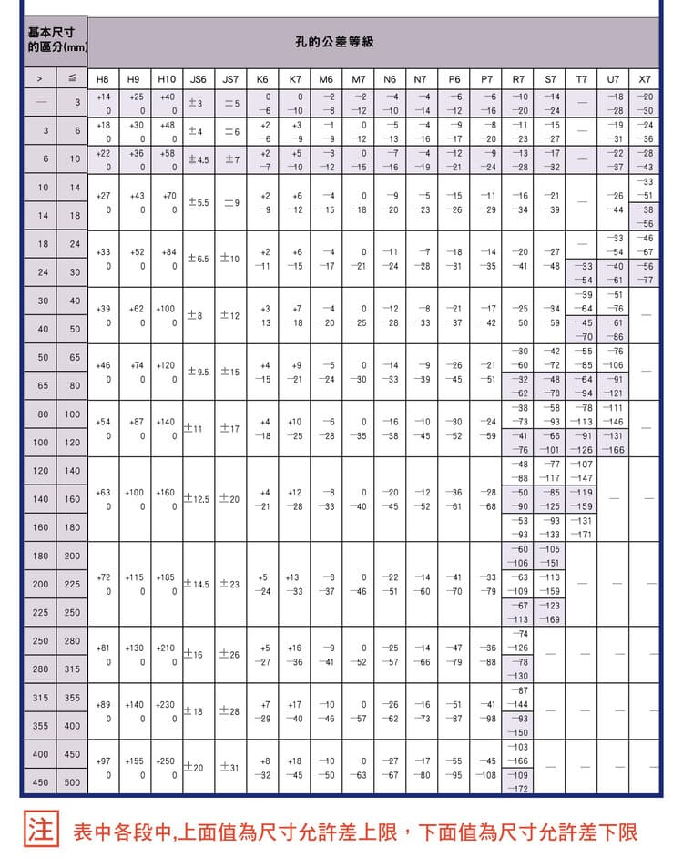 孔徑尺寸公差對照表(二):H8～X7 各尺寸區間上下偏差