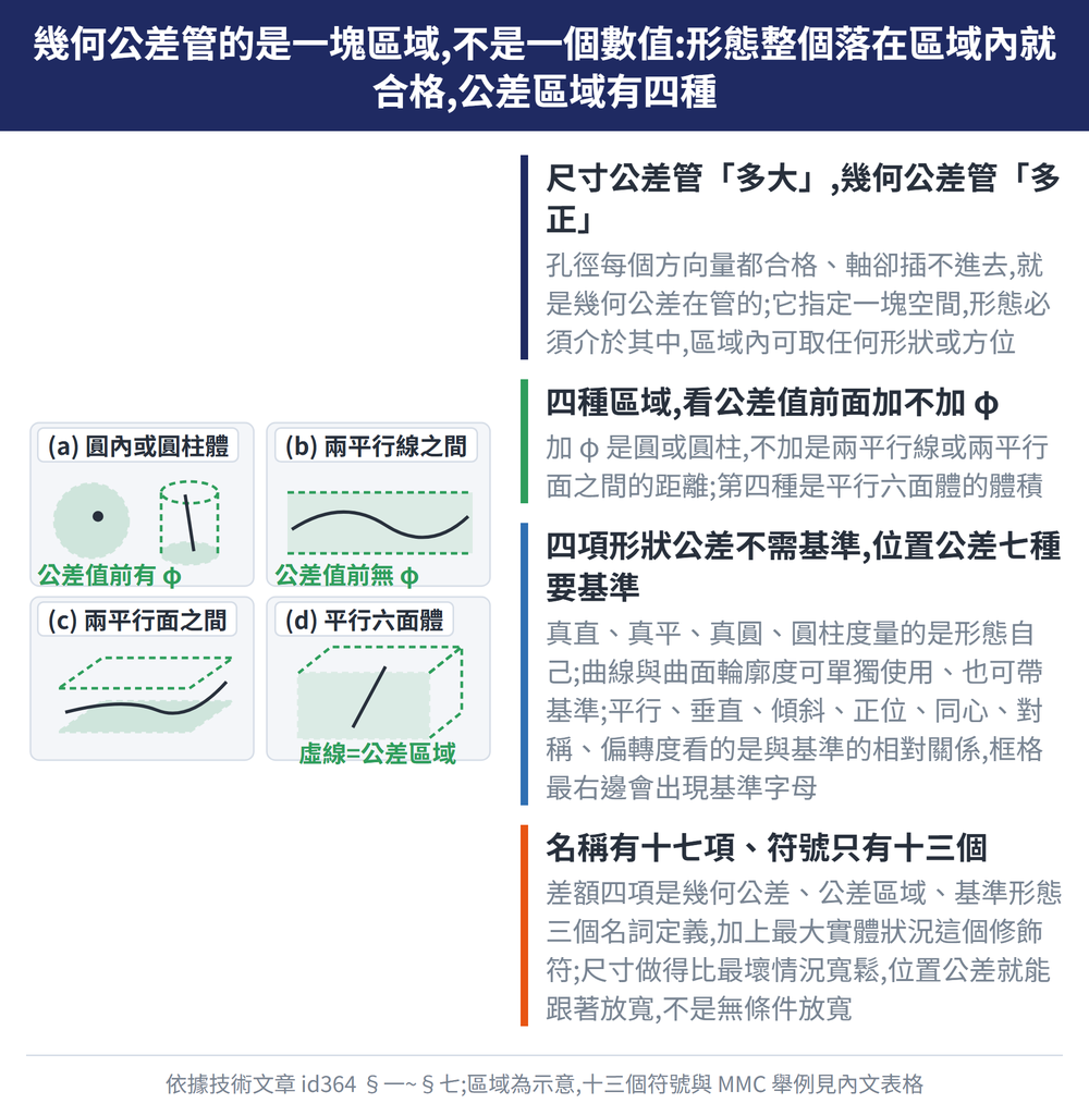幾何公差管的是一塊區域,不是一個數值:形態整個落在區域內就合格,公差區域有四種 — 示意圖:尺寸公差管「多大」,幾何公差管「多正」:孔徑每個方向量都合格、軸卻插不進去,就是幾何公差在管的;它指定一塊空間,形態必須介於其中,區域內可取任何形狀或方位;四種區域,看公差值前面加不加 φ:加 φ 是圓或圓柱,不加是兩平行線或兩平行面之間的距離;第四種是平行六面體的體積;四項形狀公差不需基準,位置公差七種要基準:真直、真平、真圓、圓柱度量的是形態自己;曲線與曲面輪廓度可單獨使用、也可帶基準;平行、垂直、傾斜、正位、同心、對稱、偏轉度看的是與基準的相對關係,框格最右邊會出現基準字母;名稱有十七項、符號只有十三個:差額四項是幾何公差、公差區域、基準形態三個名詞定義,加上最大實體狀況這個修飾符;尺寸做得比最壞情況寬鬆,位置公差就能跟著放寬,不是無條件放寬