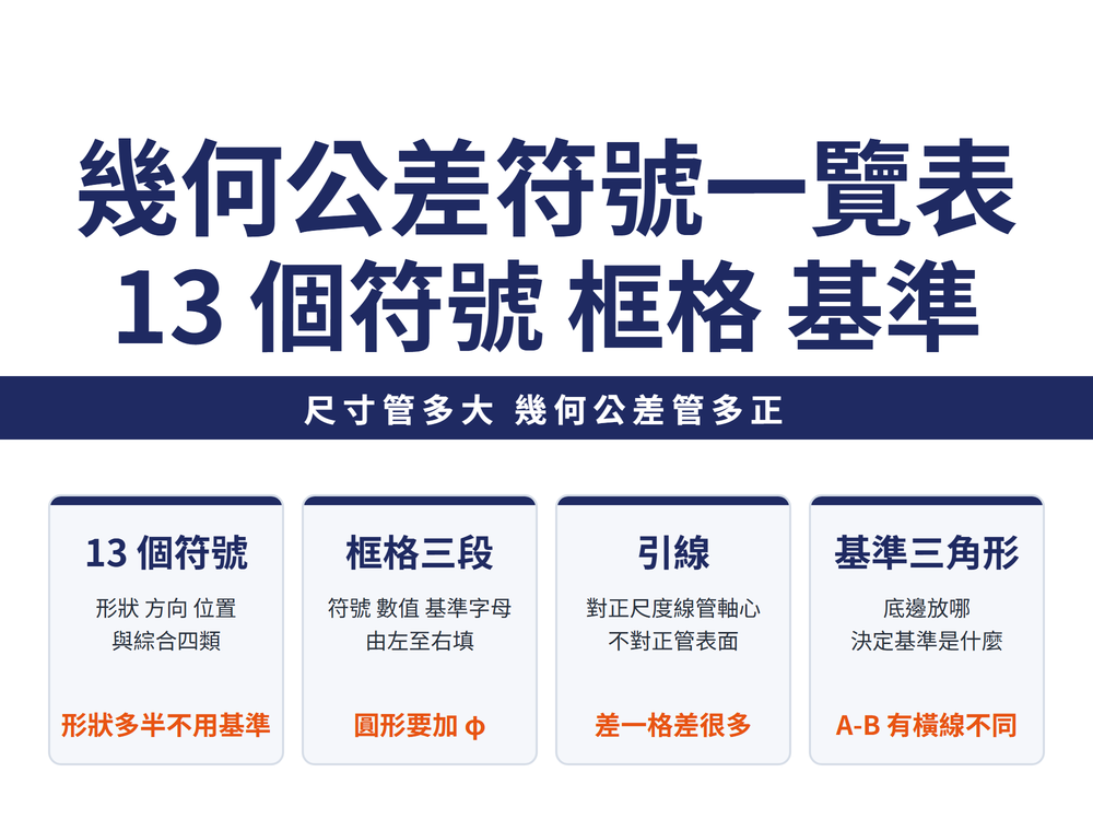 幾何公差符號速覽四張卡:符號表卡,13 個符號分形狀、方向、位置與綜合四類;框格卡,自左至右填符號、數值、基準字母三段;引線卡,箭頭對不對正尺度線,管的是表面還是中心軸線;基準卡,塗黑三角形的底邊放在哪決定基準是什麼