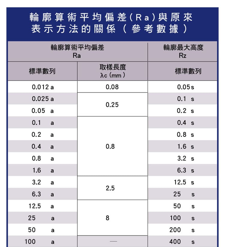 Ra 標準數列、取樣長度與 Rz 標準數列對照(參考數據)