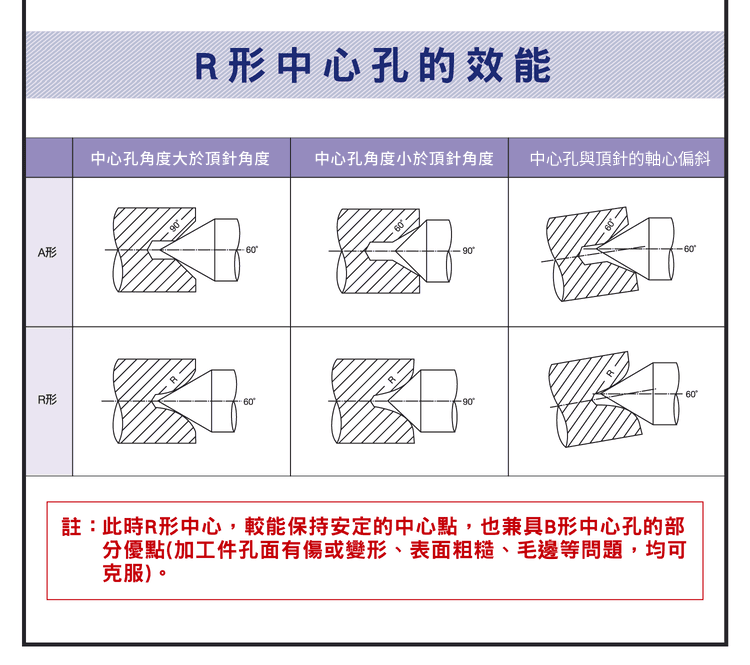 A型、B型、R型中心孔比較