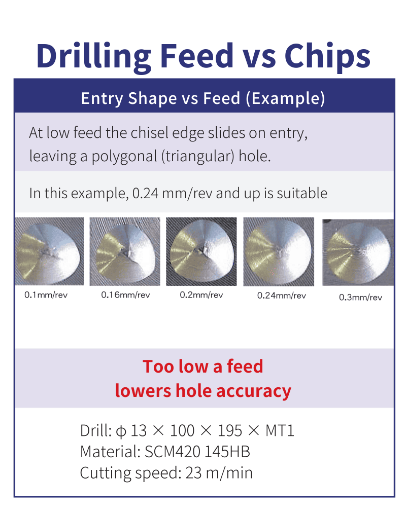 Feed vs hole-entry shape (13 mm drill, SCM420 145 HB, 23 m/min, 0.1 to 0.3 mm/rev): at low feed the chisel edge slides and leaves a triangular entry; in this example 0.24 mm/rev and up is suitable