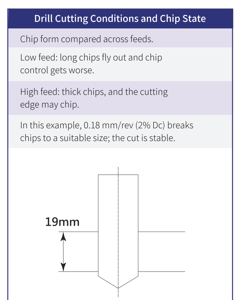 Drill cutting conditions and chip state: low feed gives long chips, high feed gives thick chips and possible edge chipping; in this example 0.18 mm/rev (2% Dc) breaks chips to a suitable size; drilling depth 19 mm